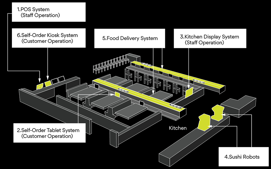 Restaurant Automation Flow